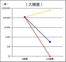 抗菌能力評価試験 大腸菌
